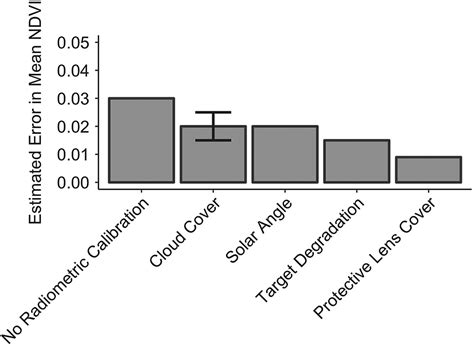 Relative and radiometric dating are important parameters in determining the sequences and ages of past events. Vegetation monitoring using multispectral sensors — best ...