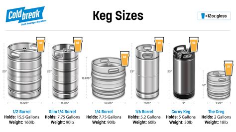 Us Keg Sizes And Their Measurement In Barrels Coldbreak