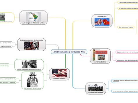 América Latina Y La Guerra Fría Mind Map