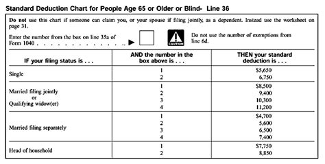Standard Deduction Chart For People Age 65 Or Older Or Blind Line 36