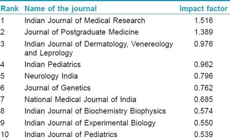 First Impact Factor Of Indian Journal Of Dermatology Venereology And Leprology Indian Journal