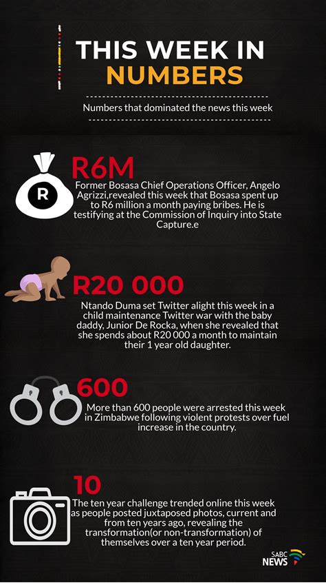 This Week In Numbers 18 Nov 2018 Sabc News Breaking News Special