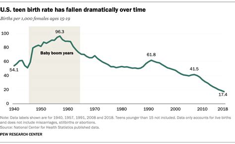 Why Is The U S Teen Birth Rate Falling Pew Research Center