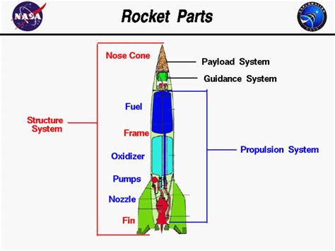 How Does A Rocket Work A Fundamental Explanation Of Rocket Science
