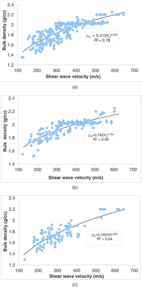 A Relation Between Bulk Density And Shear Wave Velocity For All Soil
