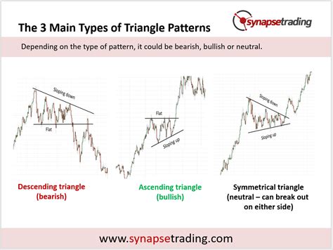 Ascending And Descending Triangle Pattern Strategy Guide