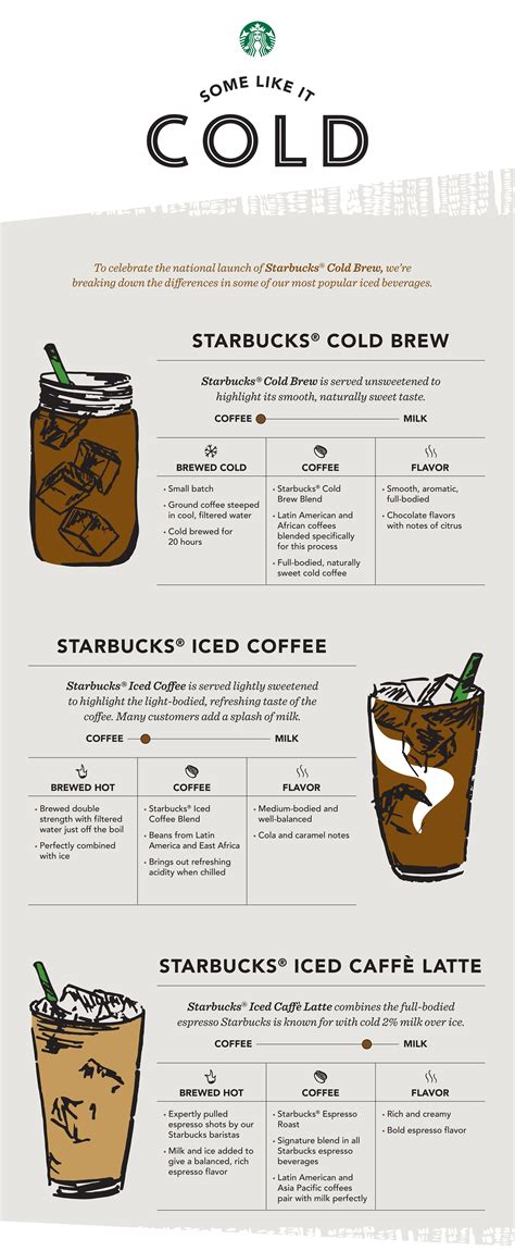 Starbucks Small Batch Cold Brew Coffee Expands Across The Us And