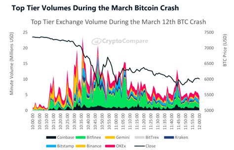 But the problem is that a negligible fraction of them are actually. Status of Bitcoin and Derivatives Exchanges in March 2020