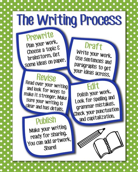 Magic And Markers Writing Writing Process Anchor Chart Writing Anchor