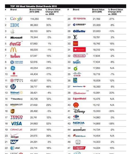The novel coronavirus pandemic has hit companies across the globe, impacting their brand value. Top 100 Most Valuable Global Brands 2010 | GECB