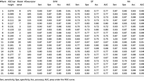 Performance Metrics Of Sorted Parallel Models For Each Of The Three Download Table