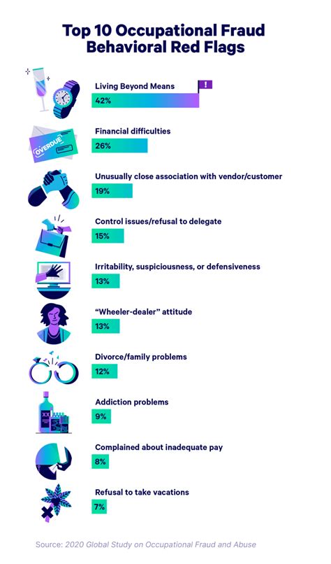 40 White Collar Crime Statistics For 2023 Embroker