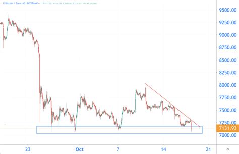 Wat het is en prijsverwachtingen 2021 vanaf eind maart 2021. Bitcoin koers analyse: prijs op glad ijs, koers daalt met ...