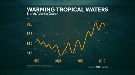 Climate Signals Graph North Atlantic Warming Tropical Waters