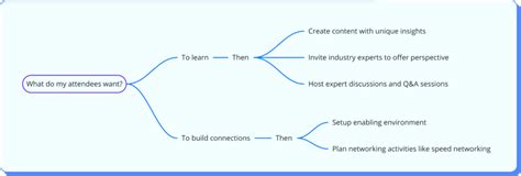 Event Goals And Objectives The 5 Step Guide With Examples