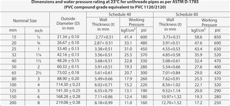 Pvc Pipe Size Dimensions Chart