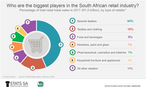 The Biggest Players In South Africas Retail Industry Businesstech