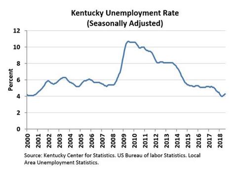 Kentucky Preliminary July Unemployment Rate Increases To 43 Percent Wkms