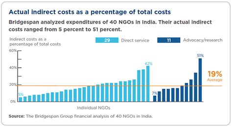 Building Strong Resilient Ngos In India Time For New Funding