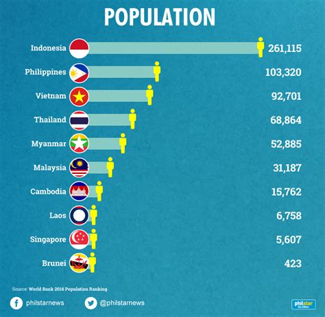 in charts how the philippines fares in southeast asia