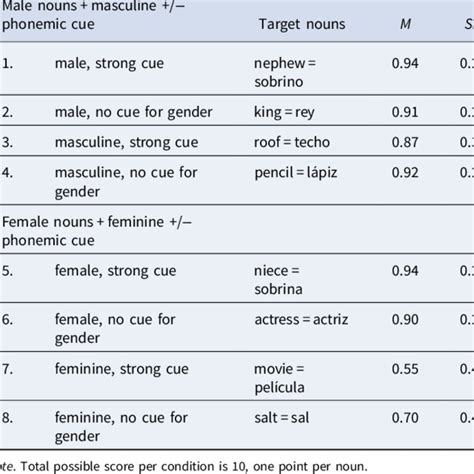 Proportions Of Gender Congruent Selections Per Condition For Task 1 Download Scientific Diagram