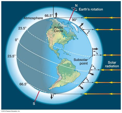 Explain Inclination Of The Earth S Axis With The Help Of A Diagram