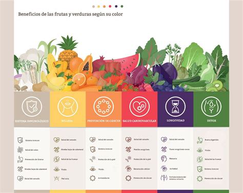 Beneficios de las frutas y verduras según su color Beneficios de la fruta Beneficios de las