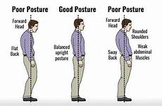 posture upright good back way poor standing postures right perfect head flat forward body position stand postural man do sway