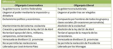 Cuadros Comparativos Diferencias Entre Conservadores Y Liberales