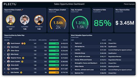 Sales Opportunities Dashboard | Plecto