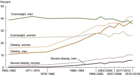 products health e stats prevalence of overweight obesity and extreme obesity among adults