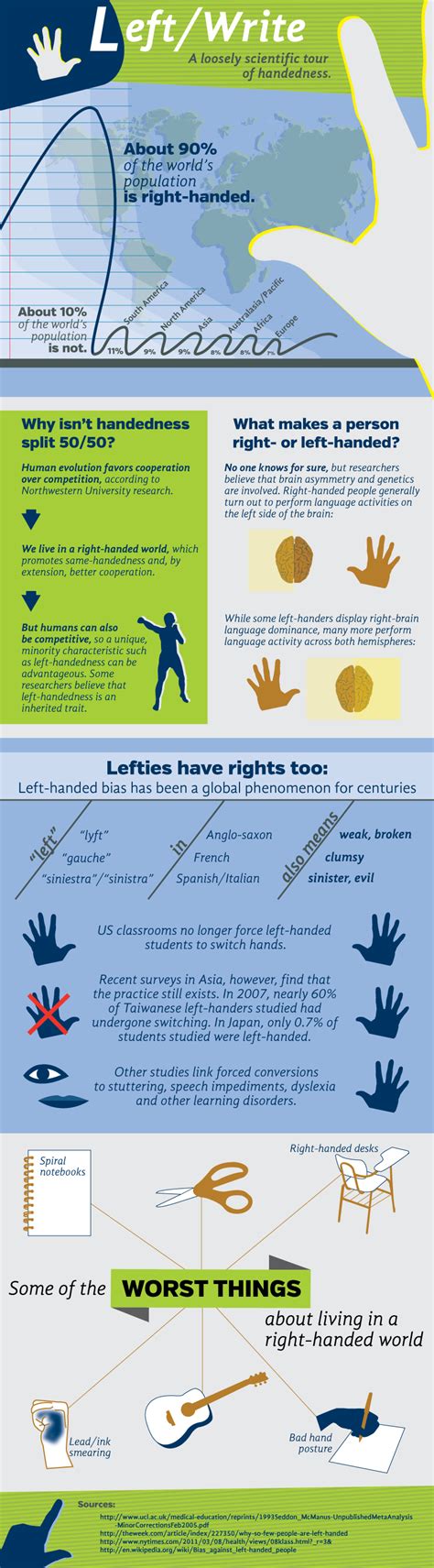 Facts About Handedness Infographics