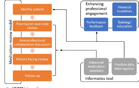 Figure 2 From Improving Medicines Use In People With Polypharmacy In