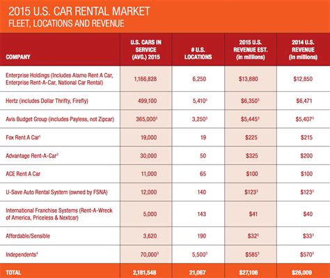 We compare the offers of car rental companies on your behalf. 4 Charts Showing Car Rental Companies' Growth in 2015 - Skift