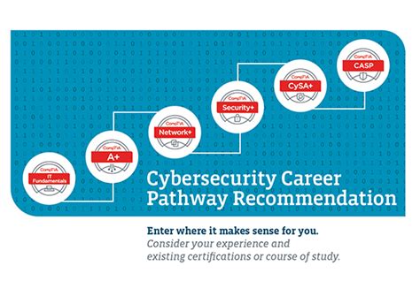 Cybersecurity Certification Path With Prequisites Comptia