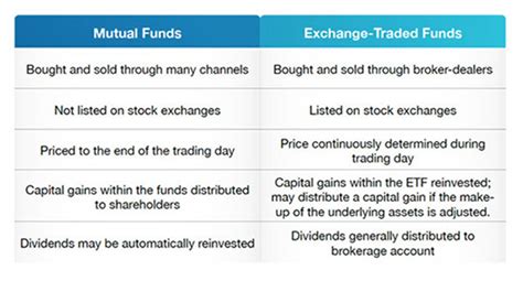 Mutual Funds Vs Etfs Jones And Roth Cpas And Business Advisors