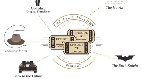Infographic How Star Wars Changed Film Television