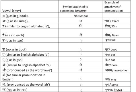 नमस्ते today we are going to learn the pronunciation of consonants in hindi. Learn Hindi Alphabets - Anupam Joseph - Medium