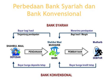 Ppt Perbankan Syariah Powerpoint Presentation Free Download Id3449803