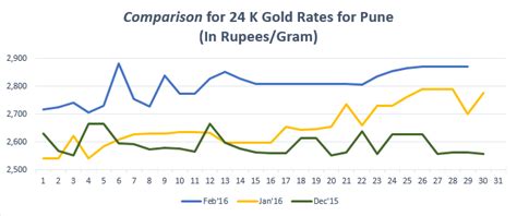 Punjab, being one of the thriving states of india, is known to prosper in agriculture and related sectors. Gold rate in Pune #pune #goldrate | Gold rate, Gold, Rate