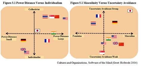 Hofstede's six dimensions of culture. Cross Cultural Marketing and Communication in Japan