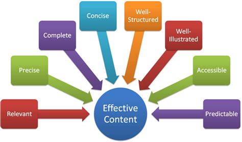 Characteristics Of Effective Technical Content Ibruk Consulting