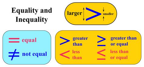 Inequalities Symbols And Meanings
