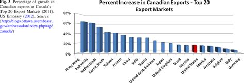 Percentage Of Growth In Canadian Exports To Canadas Top 20 Export
