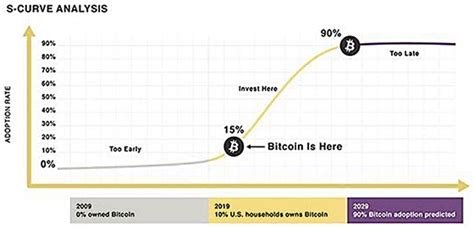 bitcoin moving along the adoption cycle palm beach research group