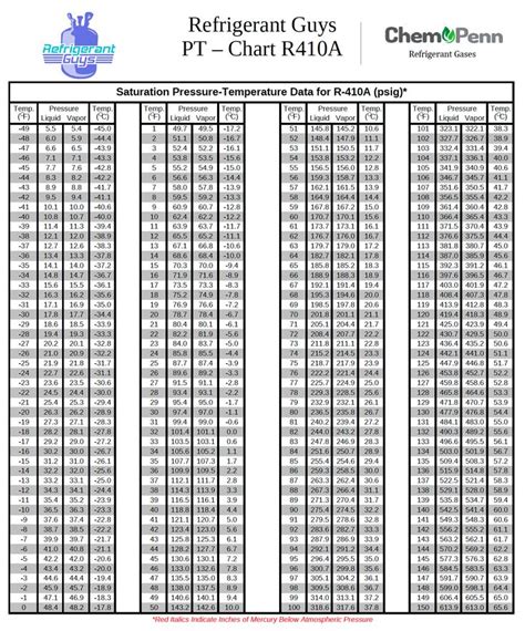 R Pressure Temperature Chart