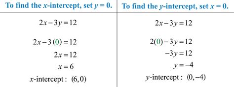 Notice that the graph crosses the axes where we predicted it would. Graph Using Intercepts