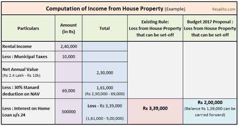 Income Tax Rebate On Home Loan For Let Out Property