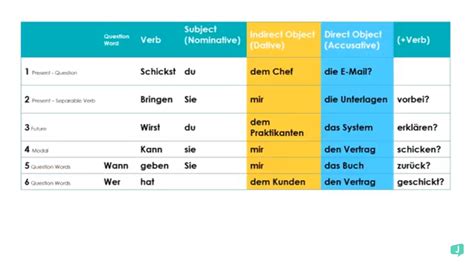 Pin By Оксана Фролова On German Language Learning German Language