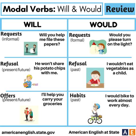 Modal Verbs Will And Would Review Vocabulário Em Inglês Ensino De